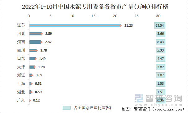 2022年1-10月中国水泥专用设备各省市产量排行榜