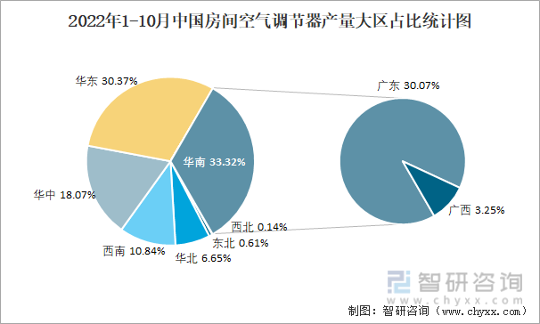 2022年1-10月中国房间空气调节器产量大区占比统计图