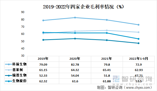 2019-2022年四家企业毛利率情况（%）