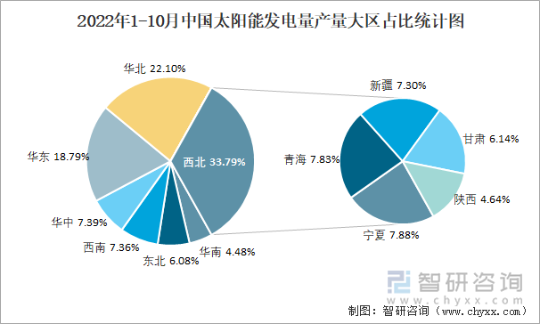 2022年1-10月中国太阳能发电量产量大区占比统计图