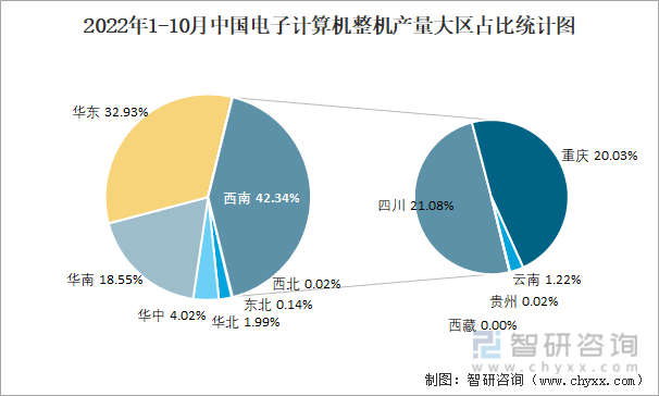 2022年1-10月中国电子计算机整机产量大区占比统计图