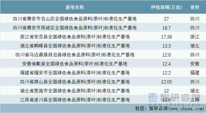 中国绿色食品原料（茶叶）标准化生产基地种植规模最大前10