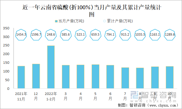 近一年云南省硫酸(折100％)当月产量及其累计产量统计图