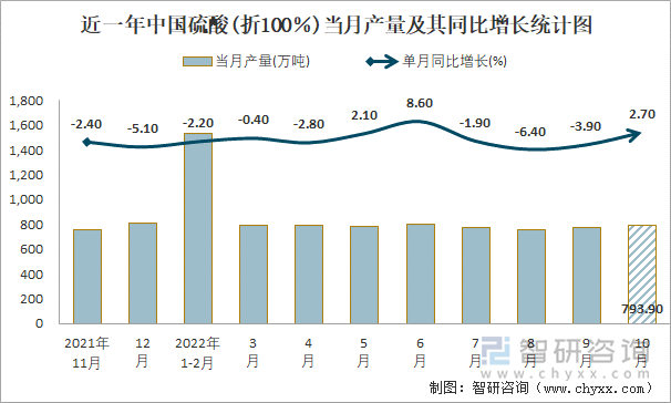 近一年中国硫酸(折100％)当月产量及其同比增长统计图