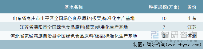 中国绿色食品原料（板栗）标准化生产基地详情