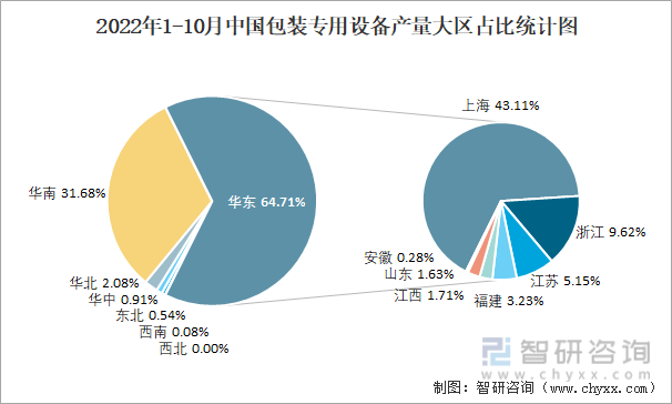 2022年1-10月中国包装专用设备产量大区占比统计图