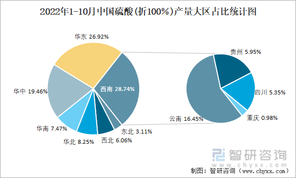 2022年1-10月中国硫酸(折100％)产量大区占比统计图