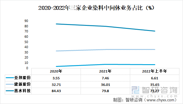 2020-2022年三家企业染料中间体业务占比（%）