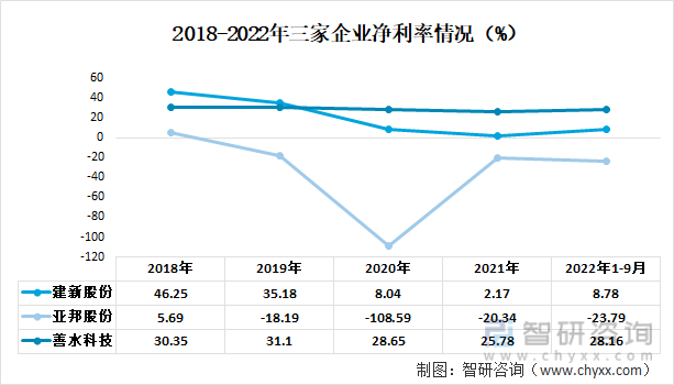 2018-2022年三家企业净利率情况（%）