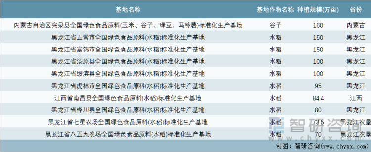 中国绿色食品原料（稻谷）标准化生产基地种植规模最大前10