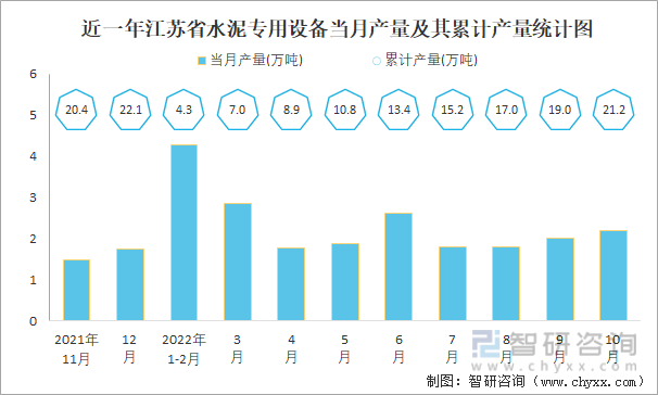 近一年江苏省水泥专用设备当月产量及其累计产量统计图