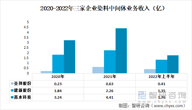 2020-2022年三家企业染料中间体业务收入（亿）