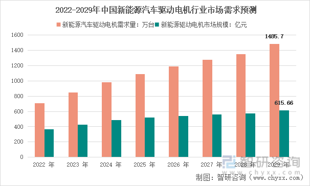 2022-2029年中国新能源汽车驱动电机行业市场需求预测