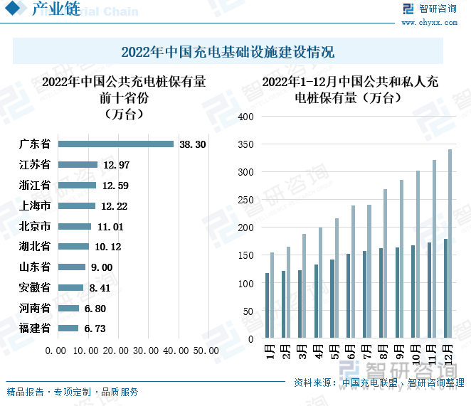 2022年，广东省是全国充电桩保有量最多的省份，共计38.3万台，占全国充电桩保有量的21.31%。