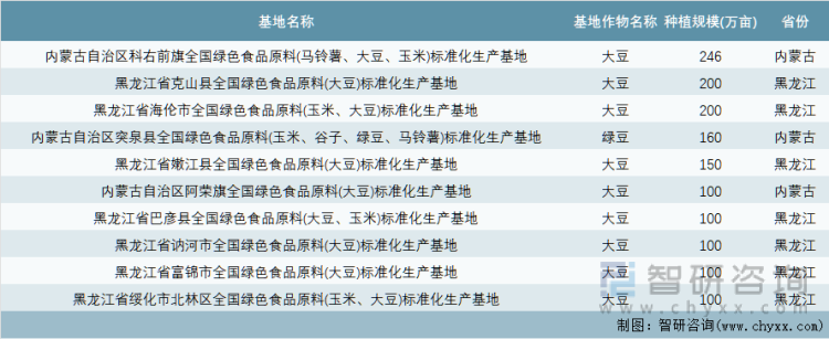 中国绿色食品原料（豆类）标准化生产基地种植规模最大前10