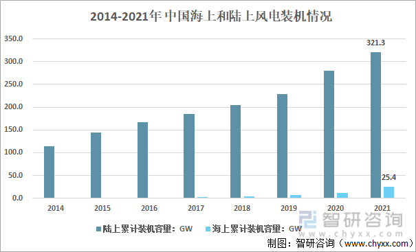  2014-2021年中国海上和陆上风电装机情况