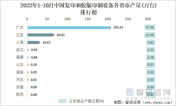 2022年1-10月中国复印和胶版印制设备各省市产量排行榜