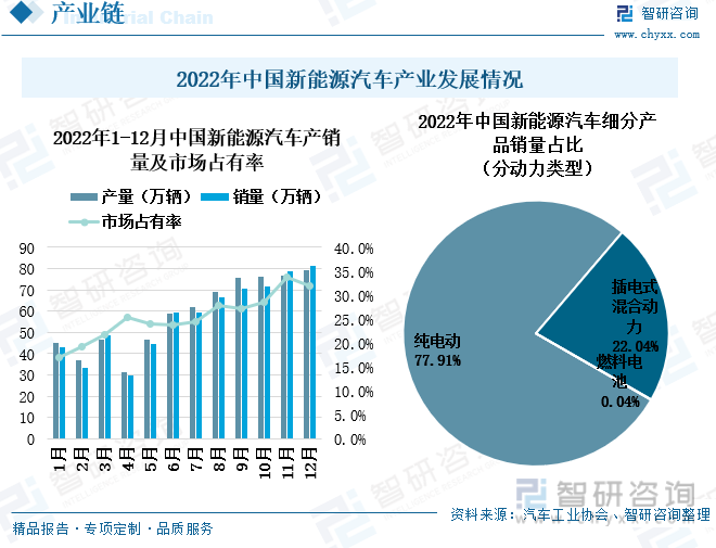 2022年中国新能源汽车的细分产品类型中，纯电动车型销量最高，占总销量的77.91%。
