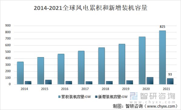 2014-2021年全球风电累计和新增装机容量