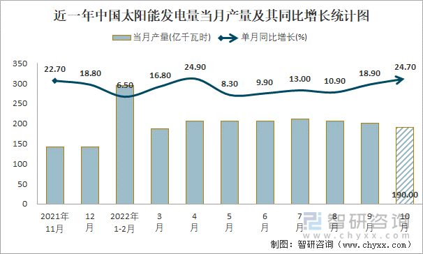 近一年中国太阳能发电量当月产量及其同比增长统计图