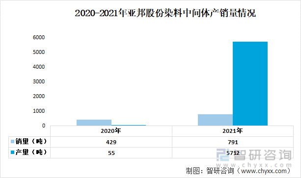 2020-2021年亚邦股份染料中间体产销量情况