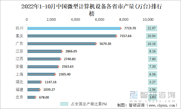 2022年1-10月中国微型计算机设备各省市产量排行榜