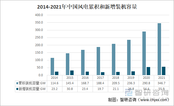 2014-2021年中国风电累计和新增装机容量