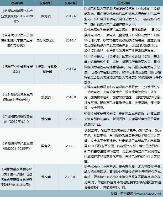 2022年中国新能源汽车驱动电机市场产业政策,发展现状,产业链结构