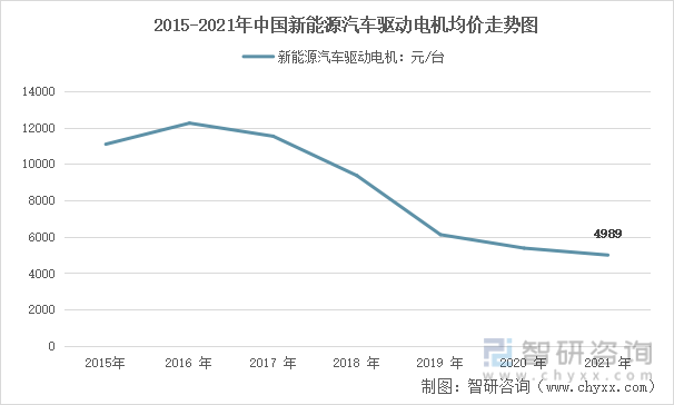 2015-2021年中国新能源汽车驱动电机均价走势图