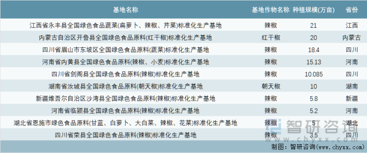 中国绿色食品原料（辣椒）标准化生产基地种植规模最大前10