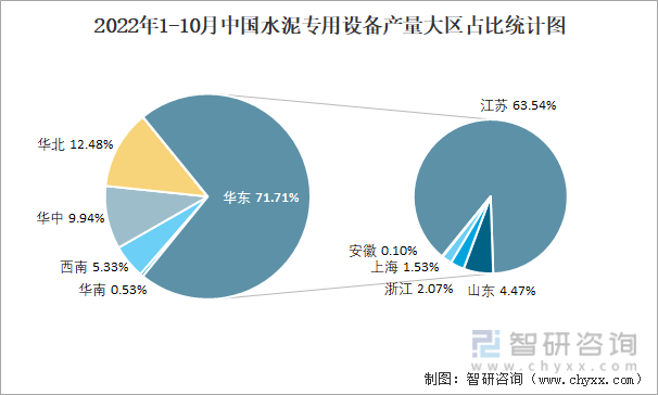 2022年1-10月中国水泥专用设备产量大区占比统计图