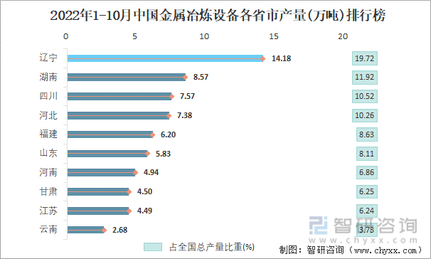 2022年1-10月中国金属冶炼设备各省市产量排行榜