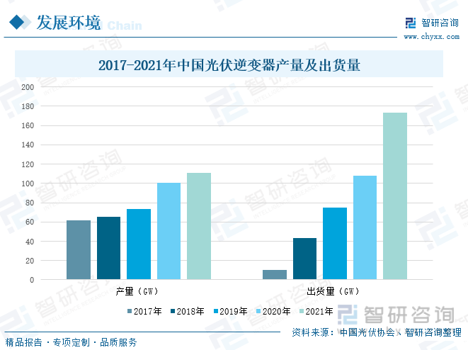 随着光伏产业呈井喷式发展，作为光伏产业的核心部件之一的逆变器，也成为行业发展重中之重，从中国光伏逆变器的产量及出货量来看，2017-2021年，中国光伏逆变器产量及出货量不断攀升，2021年，中国光伏逆变器产量为110.8GW，较2020年上升10.03个百分点，光伏逆变器出货量为173GW，较2020年上升60.19个百分点。未来随着光伏发电技术更新迭代速度加快，光伏逆变器市场可能实现进一步扩张，同时，微型逆变器作为功率较小的光伏逆变器，在户用领域方面也将受到进一步发展，微型逆变器市场规模将逐步增加。