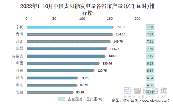 2022年1-10月中国太阳能发电量各省市产量排行榜