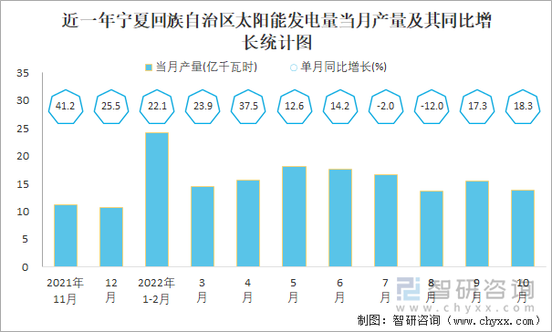 近一年宁夏回族自治区太阳能发电量当月产量及其同比增长统计图