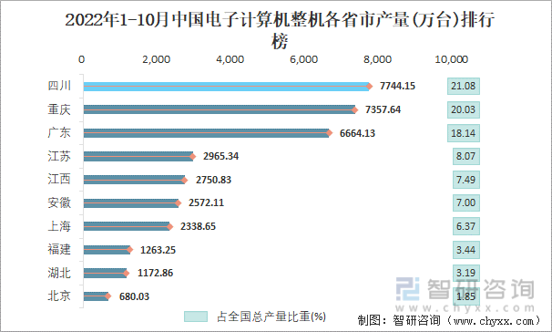 2022年1-10月中国电子计算机整机各省市产量排行榜