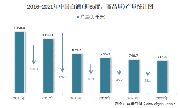 2016-2021年中国白酒(折65度，商品量)产量统计图