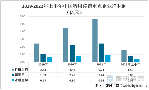 2019-2022年上半年中国猪用疫苗重点企业净利润（亿元） 