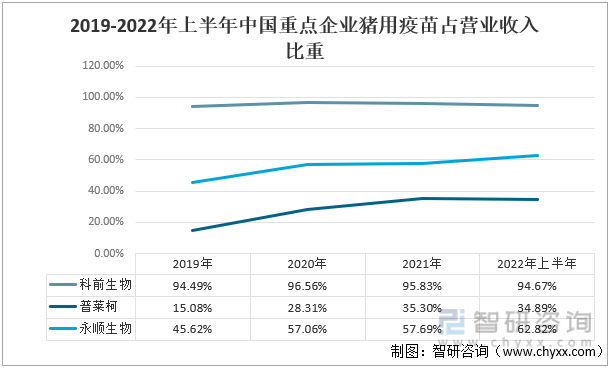 2019-2022年上半年中国重点企业猪用疫苗占营业收入比重 