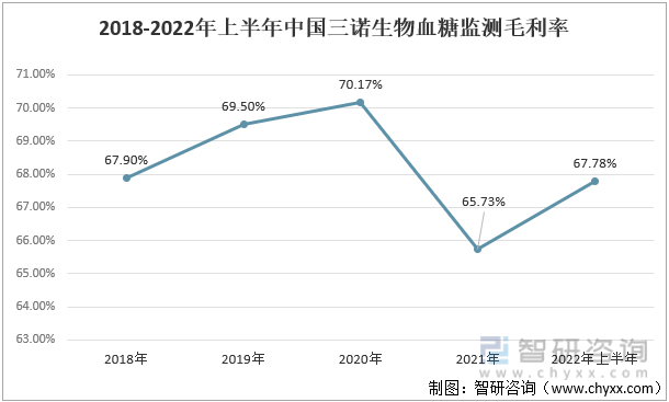 2018-2022年上半年中国三诺生物血糖监测毛利率