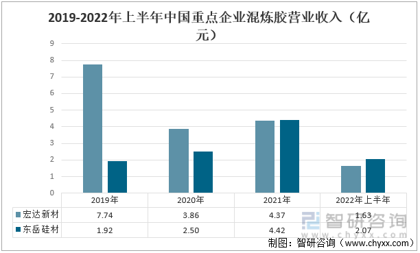 2019-2022年上半年中国重点企业混炼胶营业收入（亿元） 