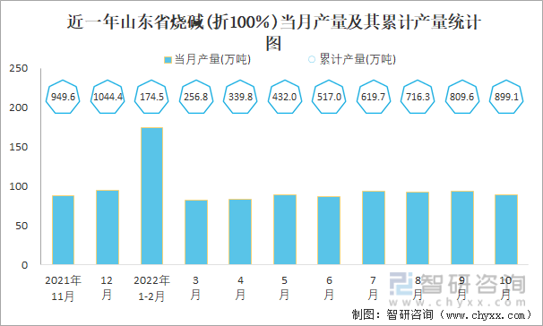 近一年山东省烧碱(折100％)当月产量及其累计产量统计图