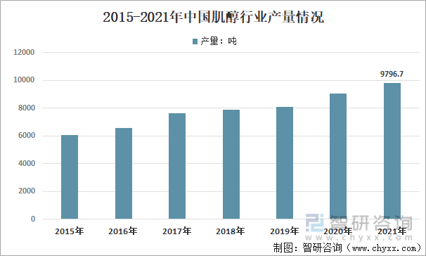 2015-2021年中国肌醇行业产量情况