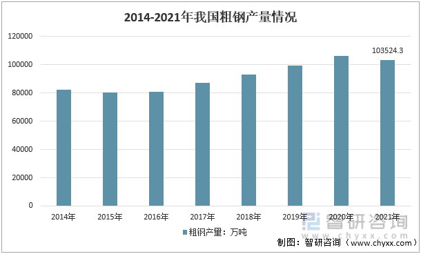 2014-2021年我国粗钢产量情况