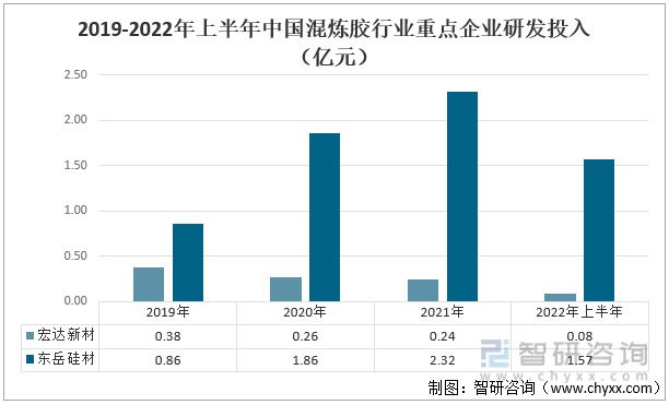2019-2022年上半年中国混炼胶行业重点企业研发投入（亿元）