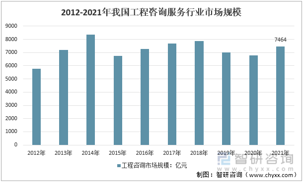 2012-2021年中国工程咨询服务市场规模情况