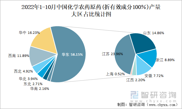 2022年1-10月中国化学农药原药(折有效成分100％)产量大区占比统计图