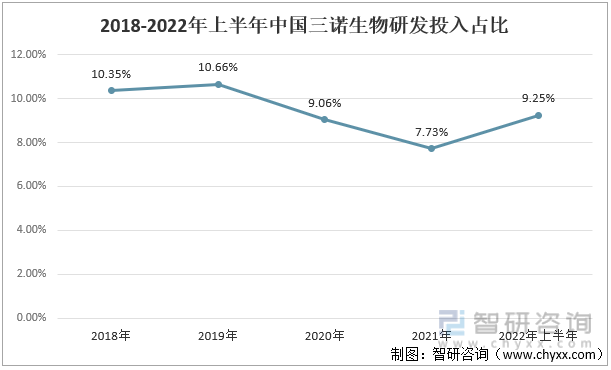 2018-2022年上半年中国三诺生物研发投入占比 