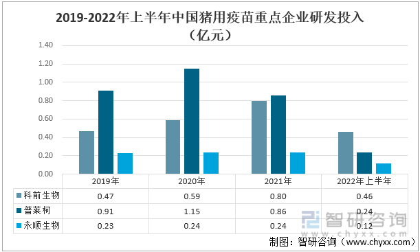 2019-2022年上半年中国猪用疫苗重点企业研发投入（亿元）