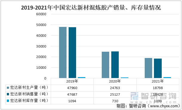 2019-2021年中国宏达新材混炼胶产销量、库存量情况